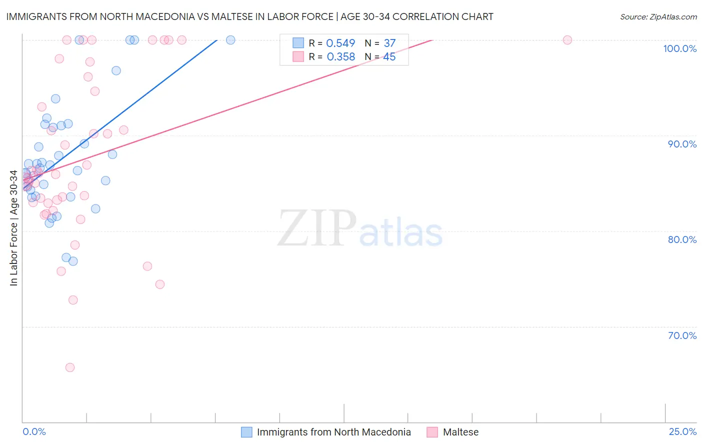 Immigrants from North Macedonia vs Maltese In Labor Force | Age 30-34