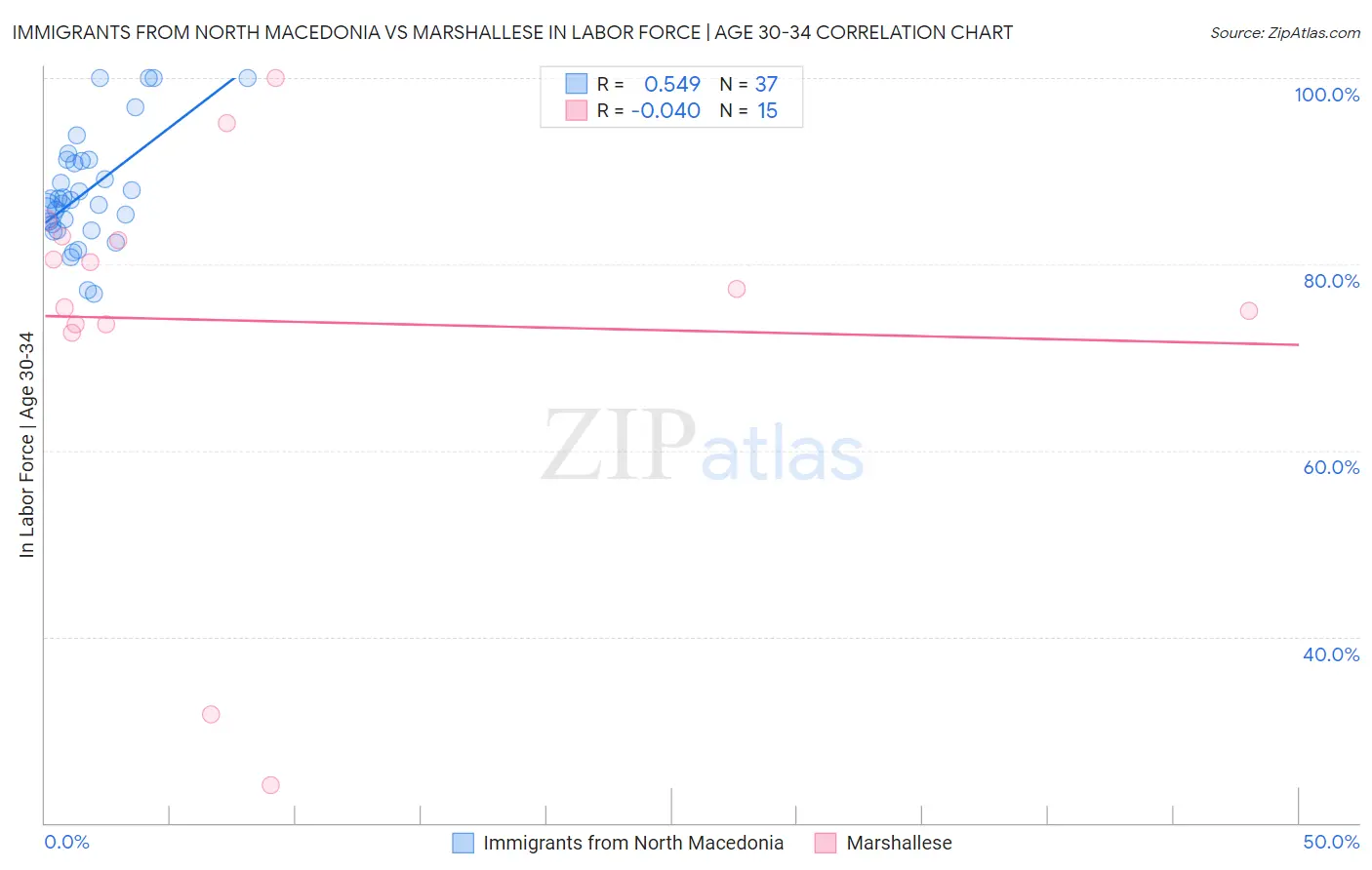 Immigrants from North Macedonia vs Marshallese In Labor Force | Age 30-34