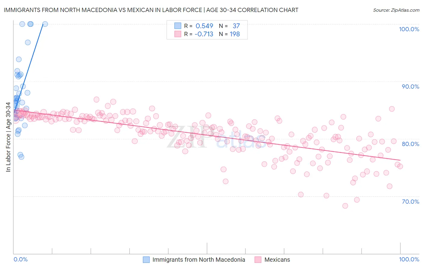 Immigrants from North Macedonia vs Mexican In Labor Force | Age 30-34