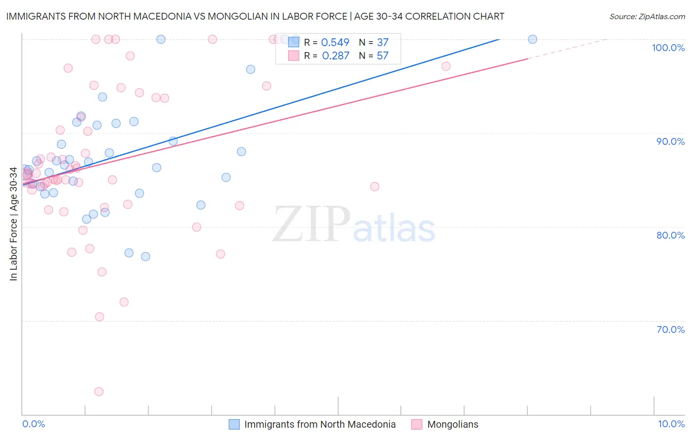 Immigrants from North Macedonia vs Mongolian In Labor Force | Age 30-34