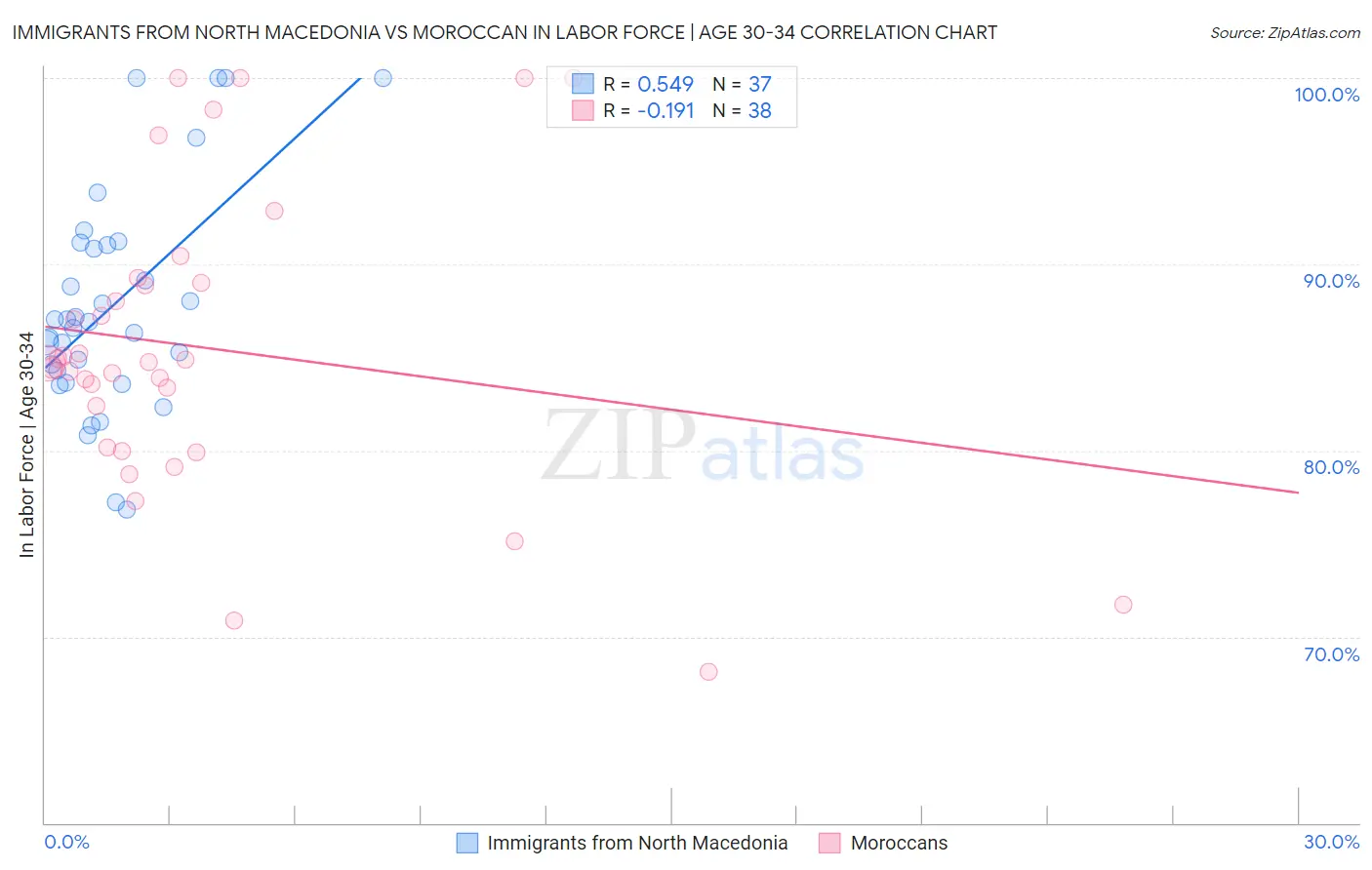 Immigrants from North Macedonia vs Moroccan In Labor Force | Age 30-34