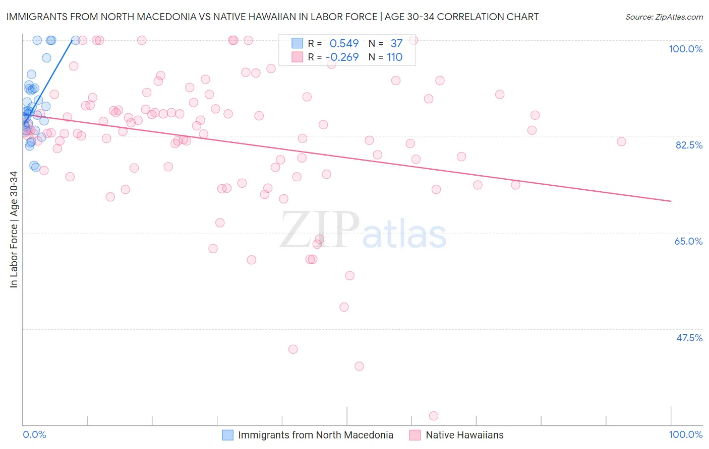 Immigrants from North Macedonia vs Native Hawaiian In Labor Force | Age 30-34