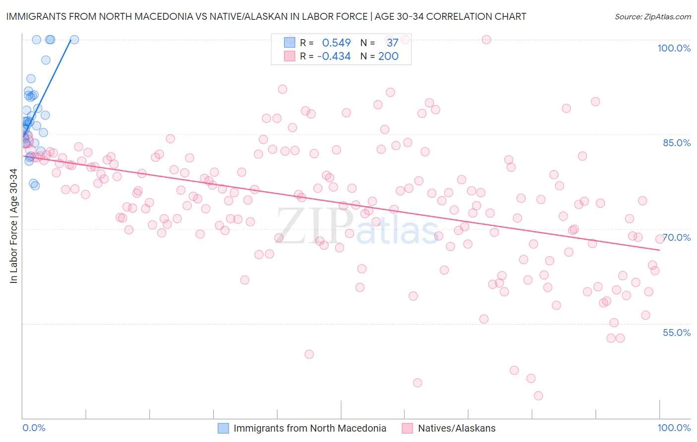 Immigrants from North Macedonia vs Native/Alaskan In Labor Force | Age 30-34
