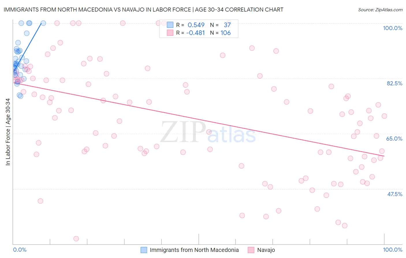 Immigrants from North Macedonia vs Navajo In Labor Force | Age 30-34