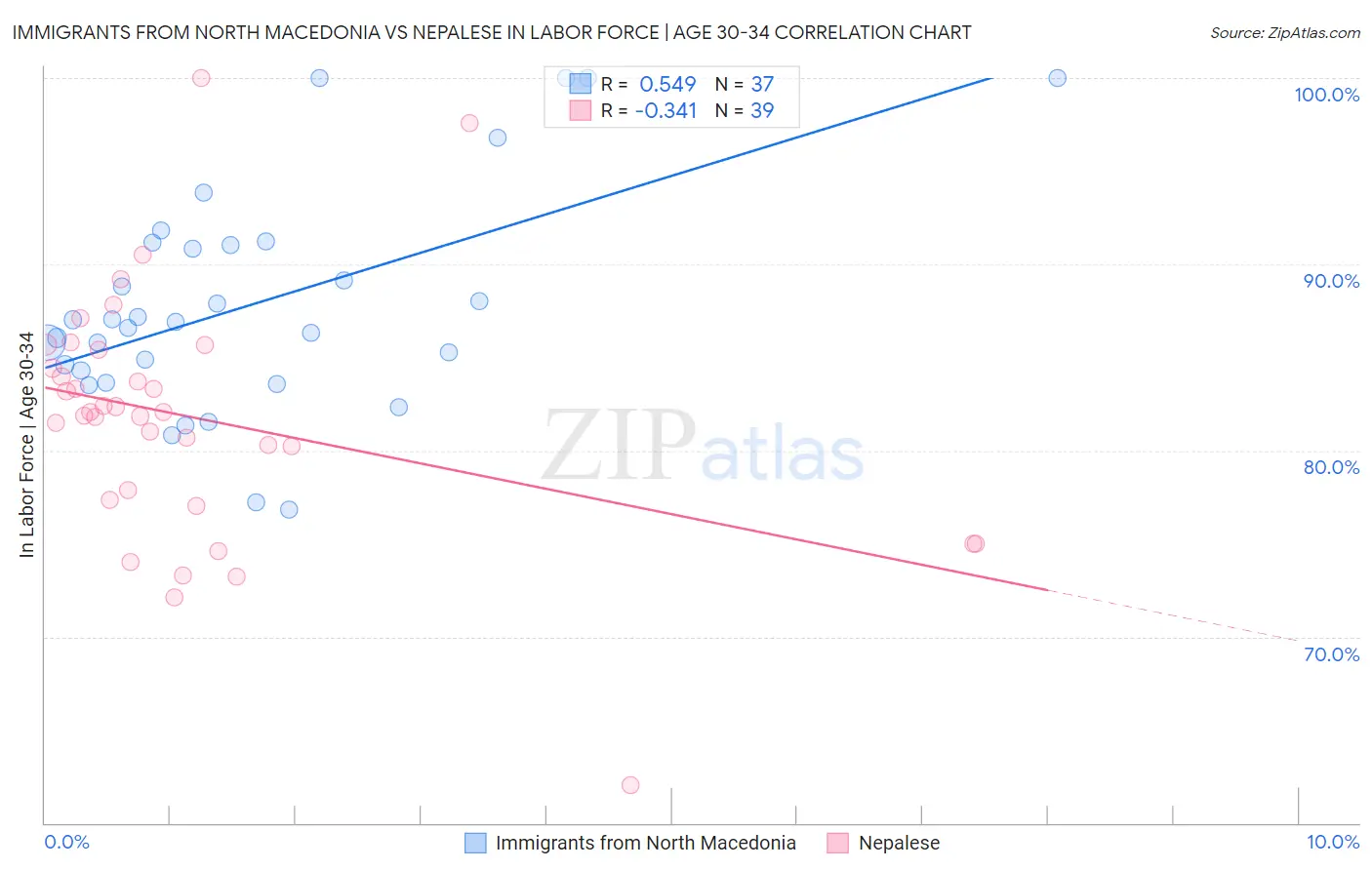 Immigrants from North Macedonia vs Nepalese In Labor Force | Age 30-34