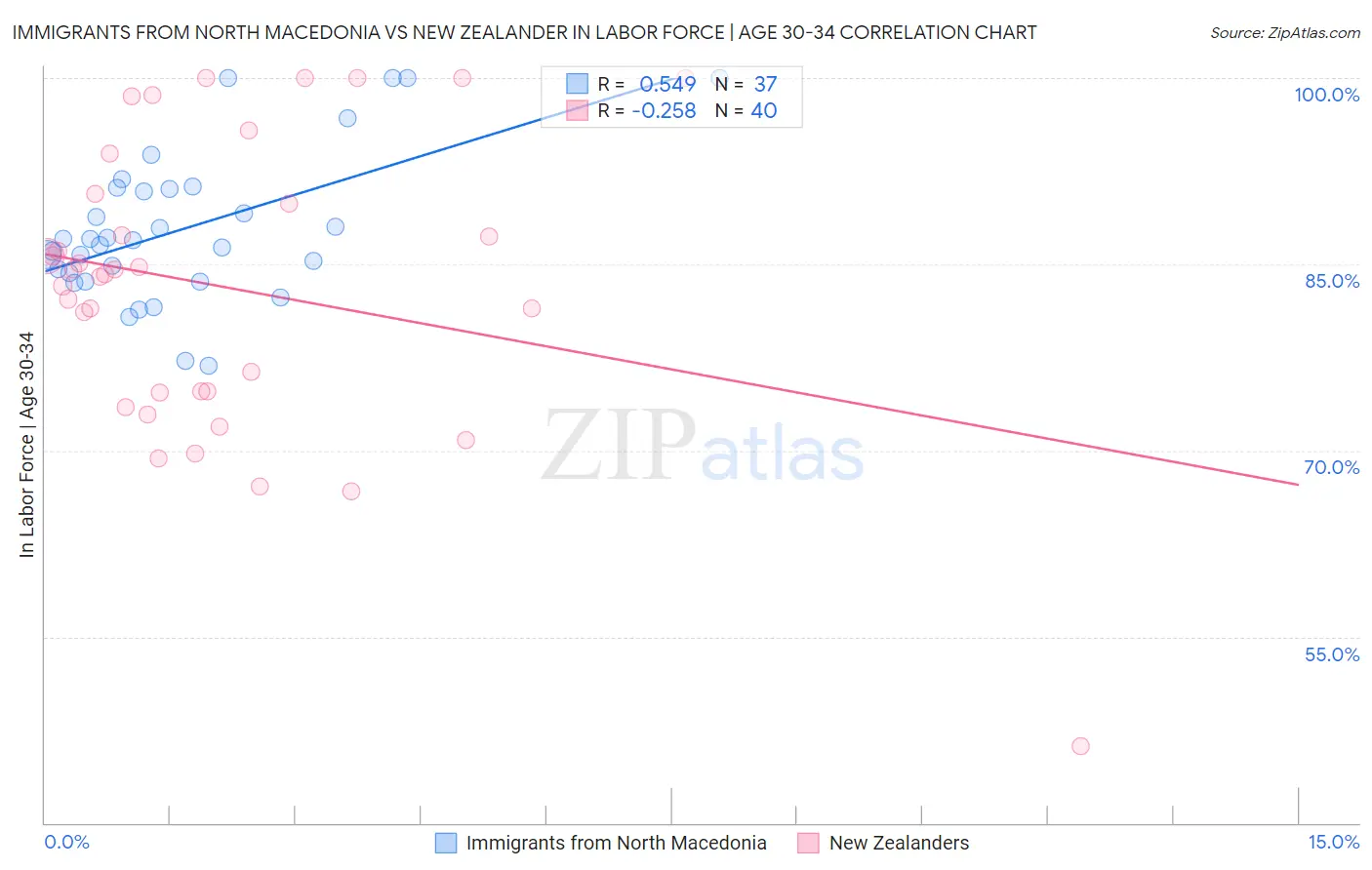 Immigrants from North Macedonia vs New Zealander In Labor Force | Age 30-34