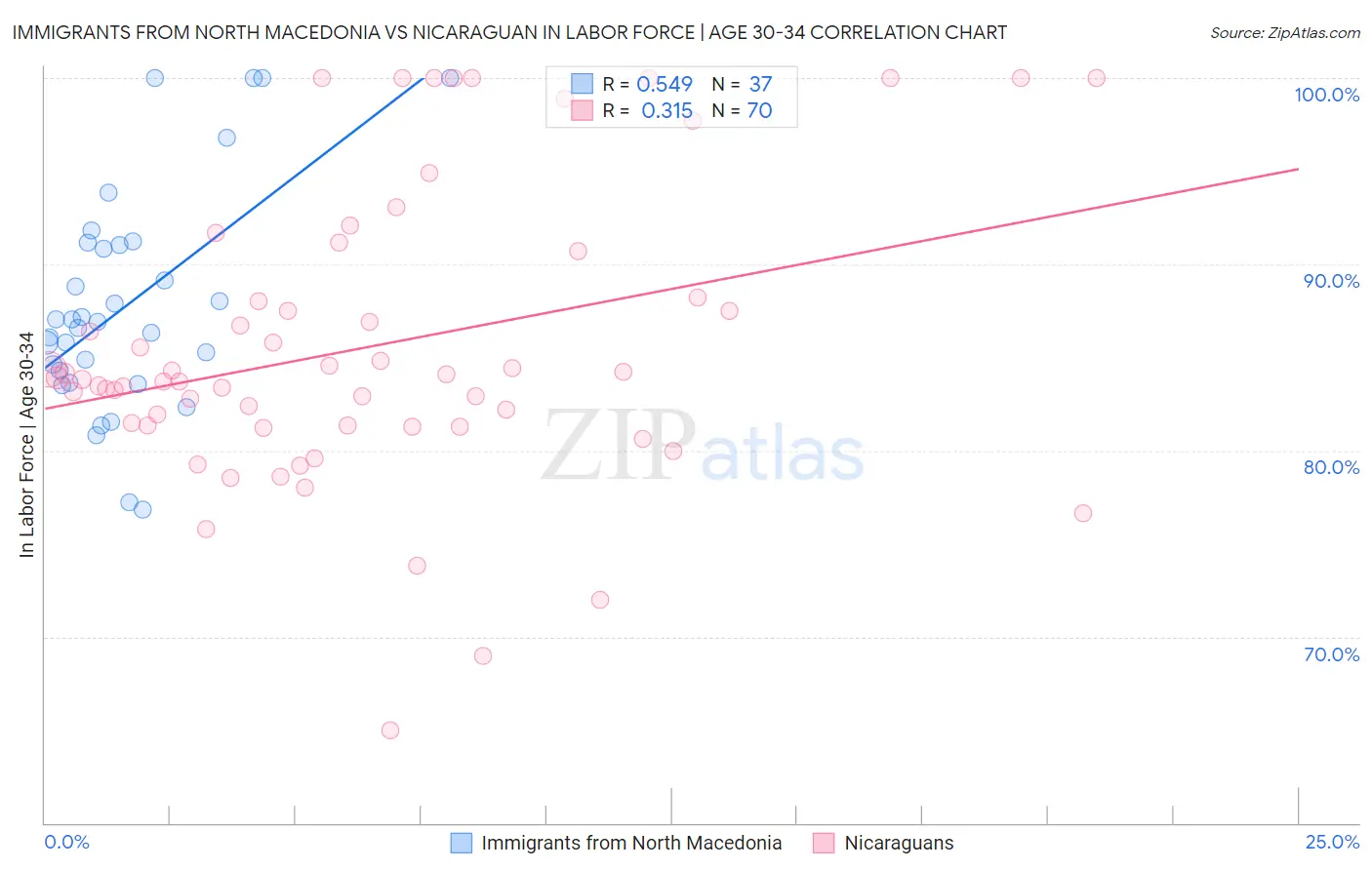 Immigrants from North Macedonia vs Nicaraguan In Labor Force | Age 30-34