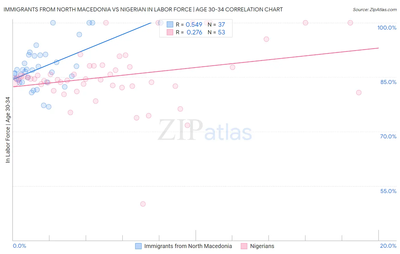 Immigrants from North Macedonia vs Nigerian In Labor Force | Age 30-34