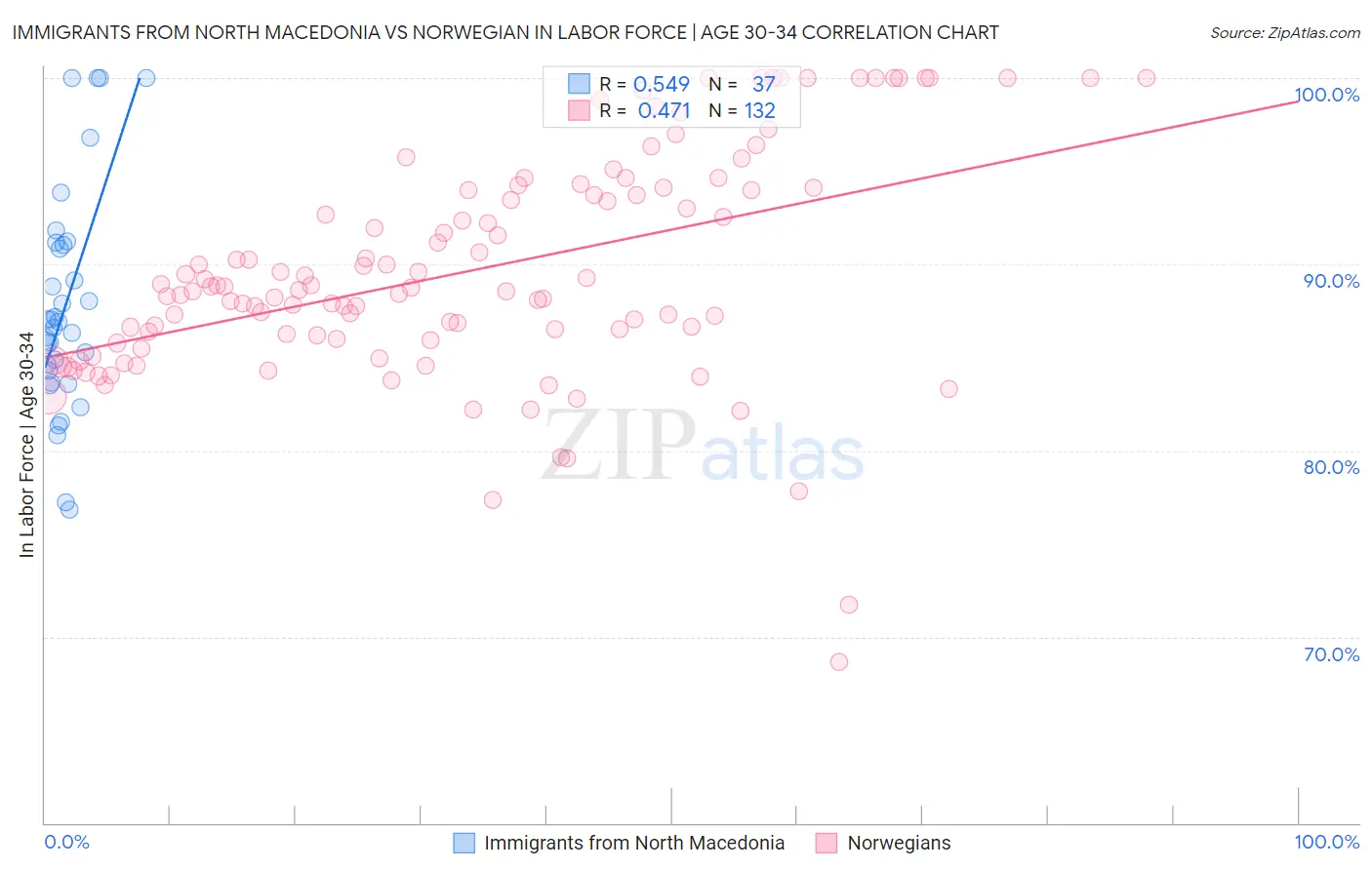 Immigrants from North Macedonia vs Norwegian In Labor Force | Age 30-34
