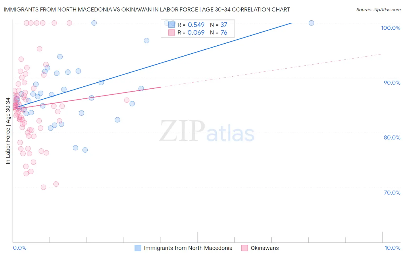 Immigrants from North Macedonia vs Okinawan In Labor Force | Age 30-34