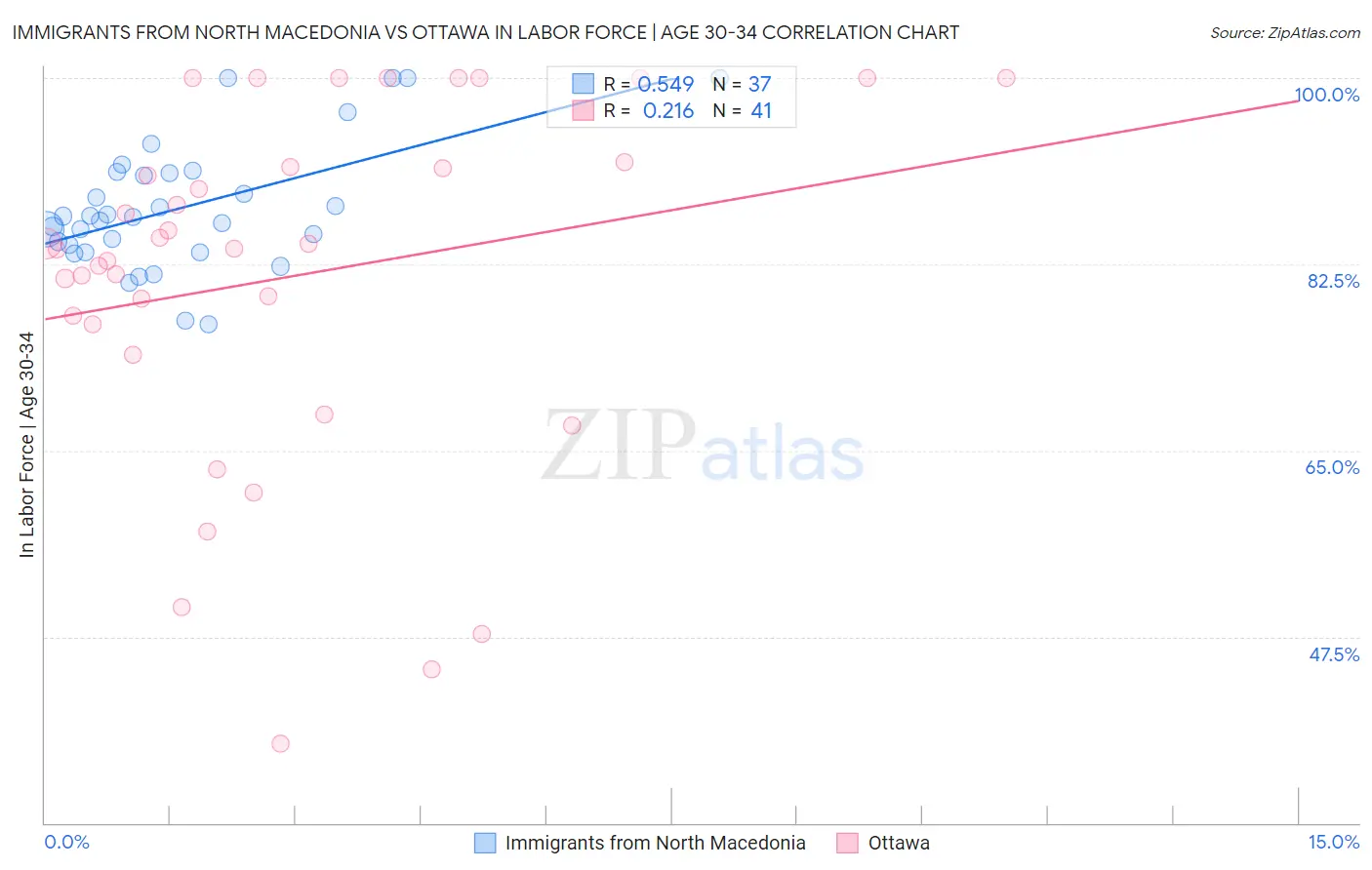 Immigrants from North Macedonia vs Ottawa In Labor Force | Age 30-34
