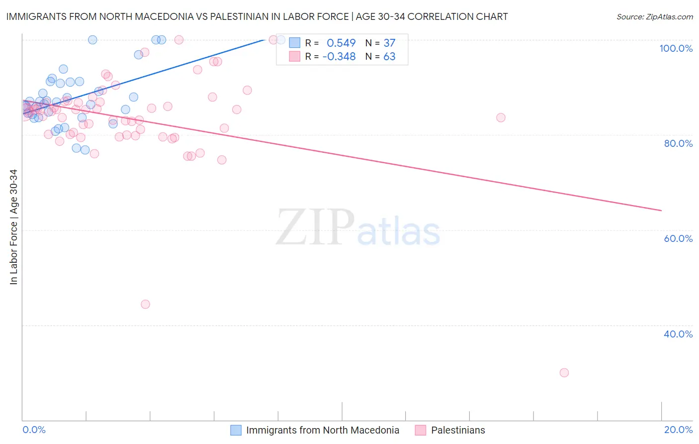 Immigrants from North Macedonia vs Palestinian In Labor Force | Age 30-34