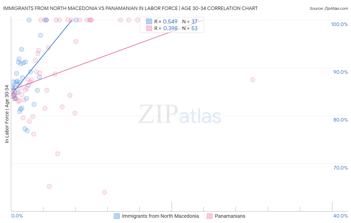 Immigrants from North Macedonia vs Panamanian In Labor Force | Age 30-34