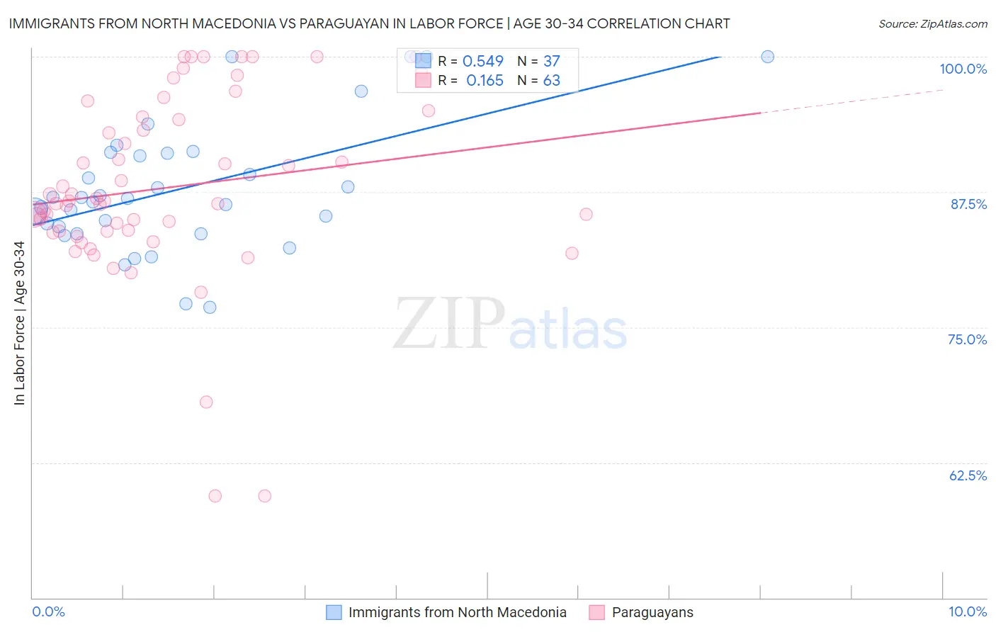 Immigrants from North Macedonia vs Paraguayan In Labor Force | Age 30-34