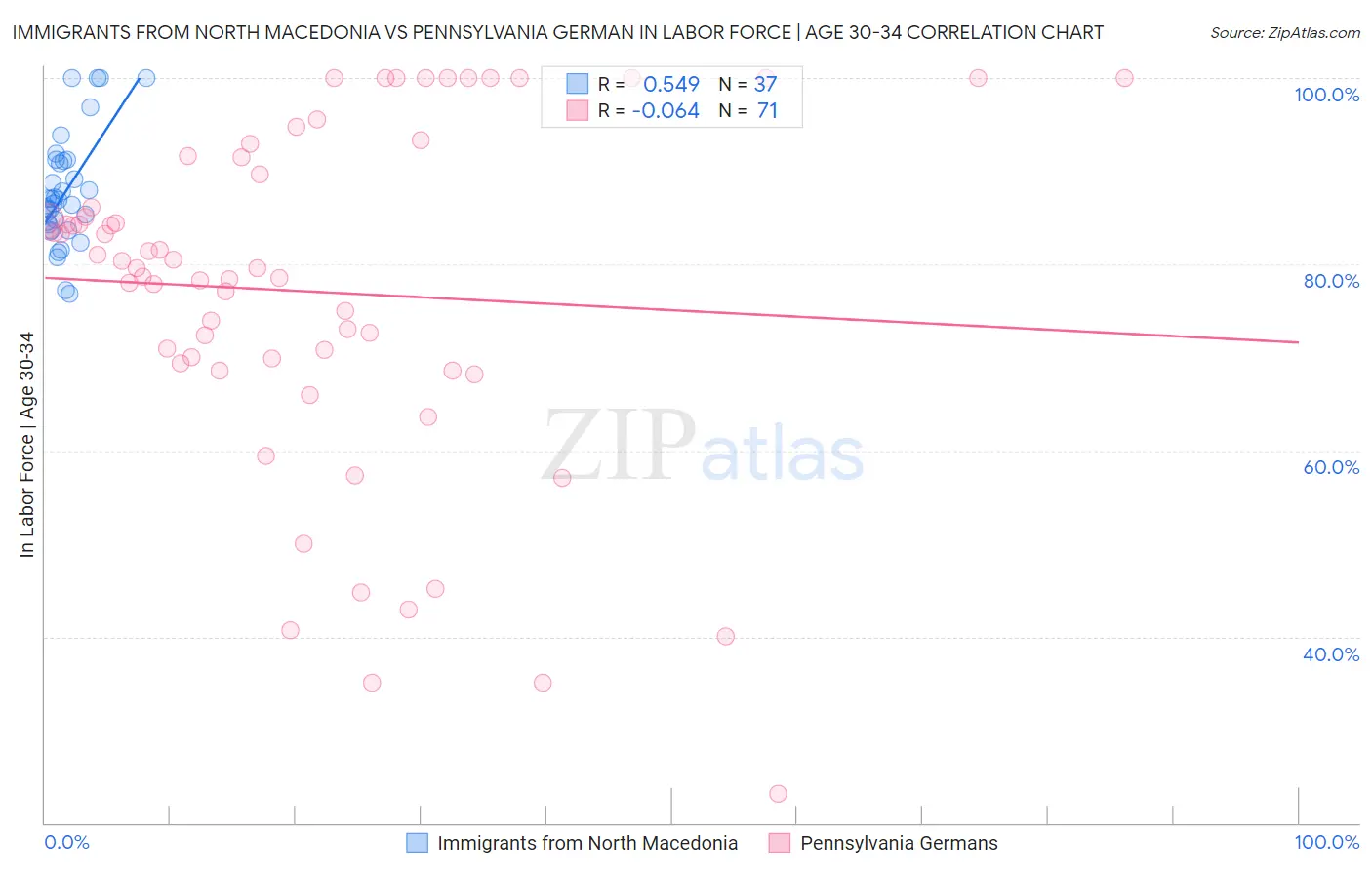 Immigrants from North Macedonia vs Pennsylvania German In Labor Force | Age 30-34
