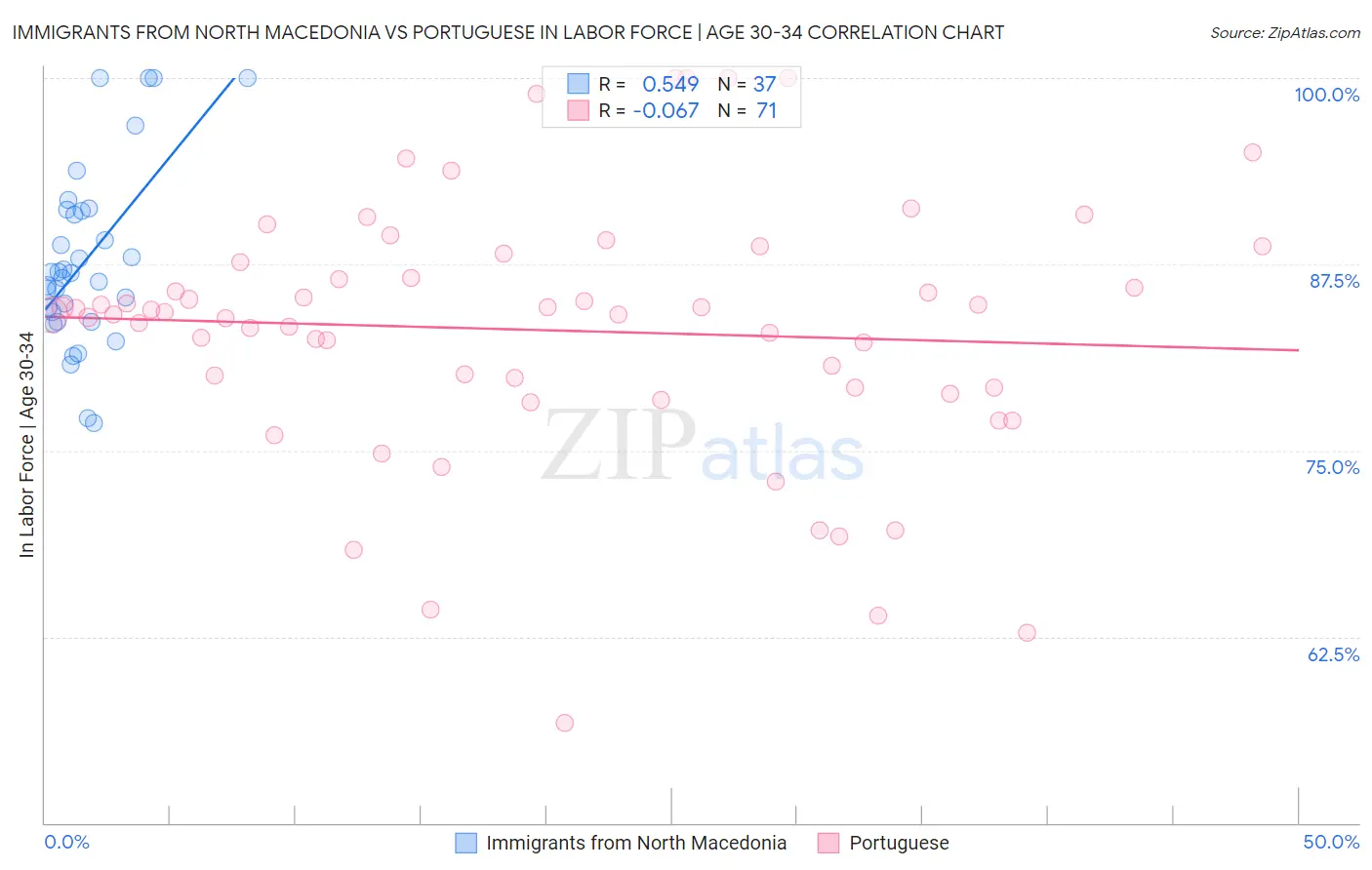 Immigrants from North Macedonia vs Portuguese In Labor Force | Age 30-34