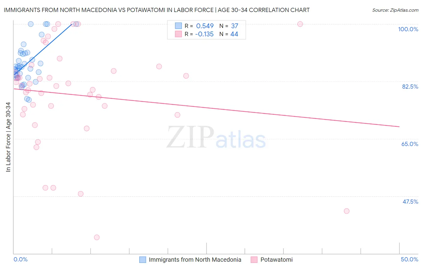 Immigrants from North Macedonia vs Potawatomi In Labor Force | Age 30-34