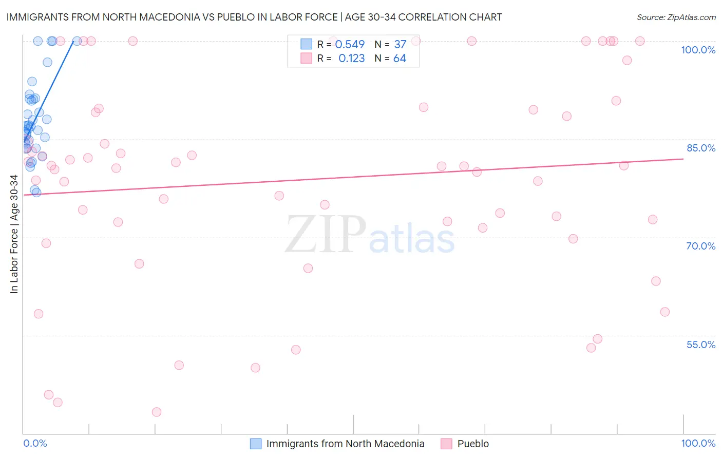 Immigrants from North Macedonia vs Pueblo In Labor Force | Age 30-34