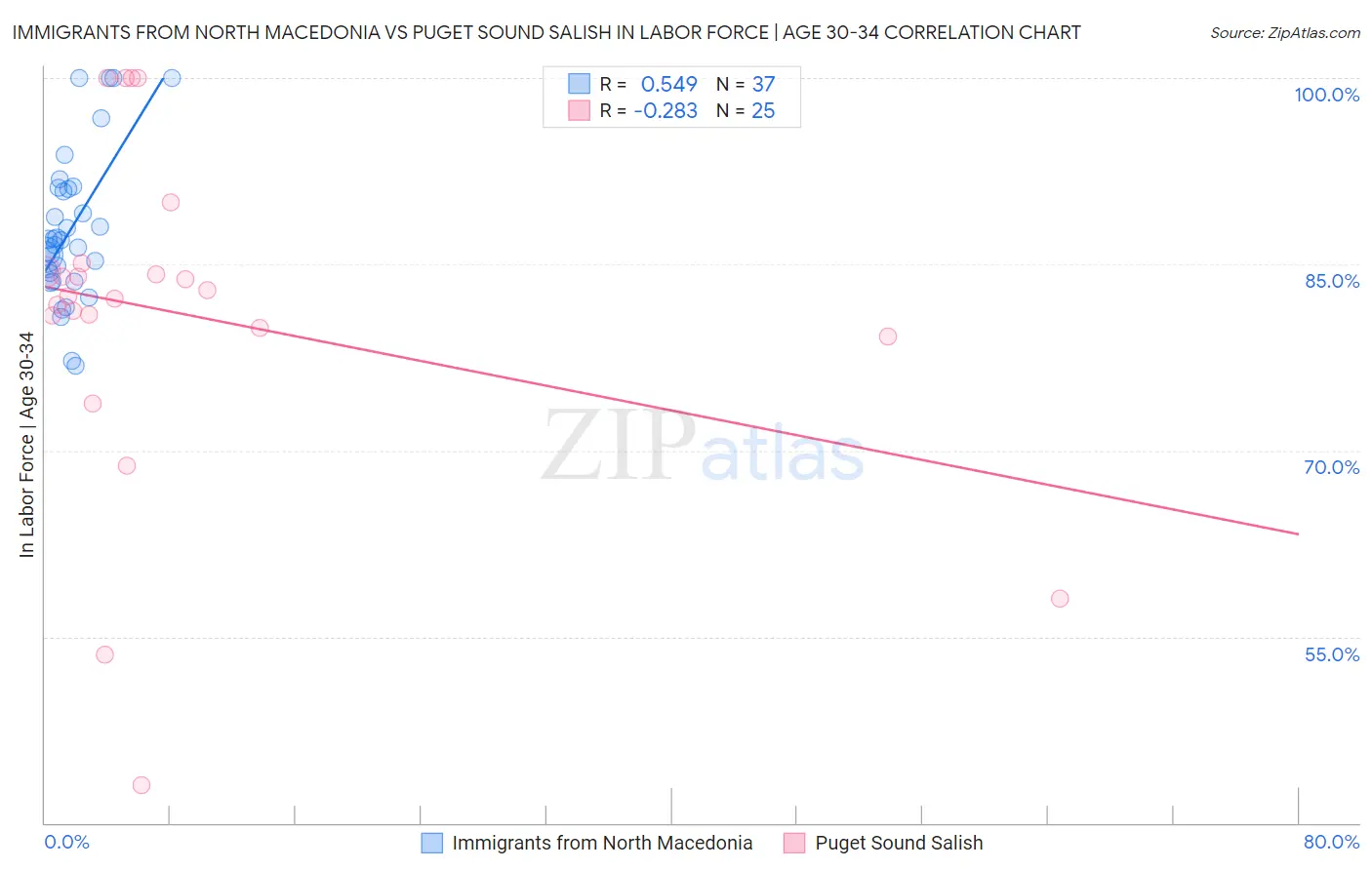 Immigrants from North Macedonia vs Puget Sound Salish In Labor Force | Age 30-34