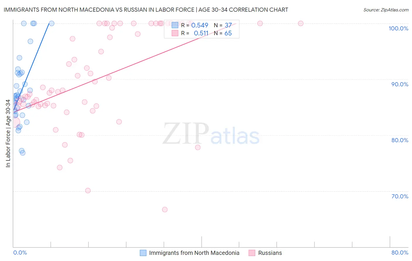 Immigrants from North Macedonia vs Russian In Labor Force | Age 30-34