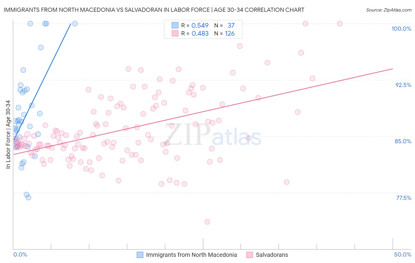 Immigrants from North Macedonia vs Salvadoran In Labor Force | Age 30-34