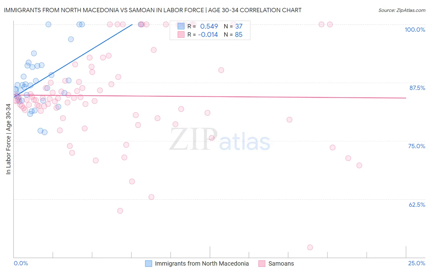 Immigrants from North Macedonia vs Samoan In Labor Force | Age 30-34