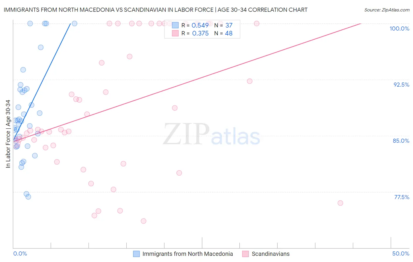 Immigrants from North Macedonia vs Scandinavian In Labor Force | Age 30-34