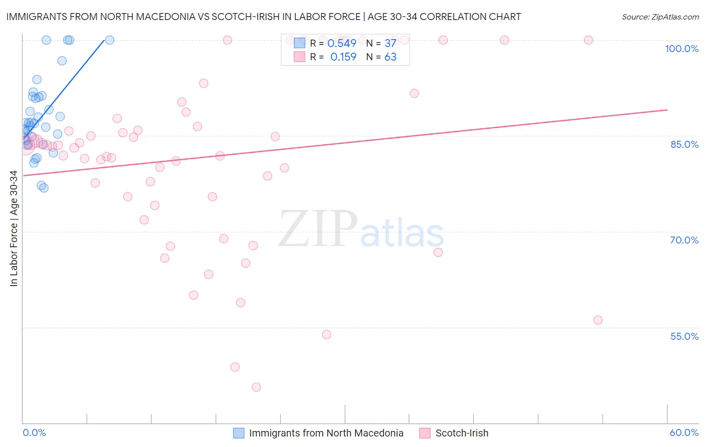 Immigrants from North Macedonia vs Scotch-Irish In Labor Force | Age 30-34