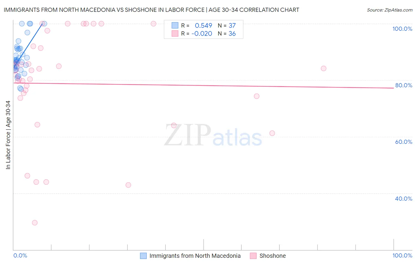 Immigrants from North Macedonia vs Shoshone In Labor Force | Age 30-34