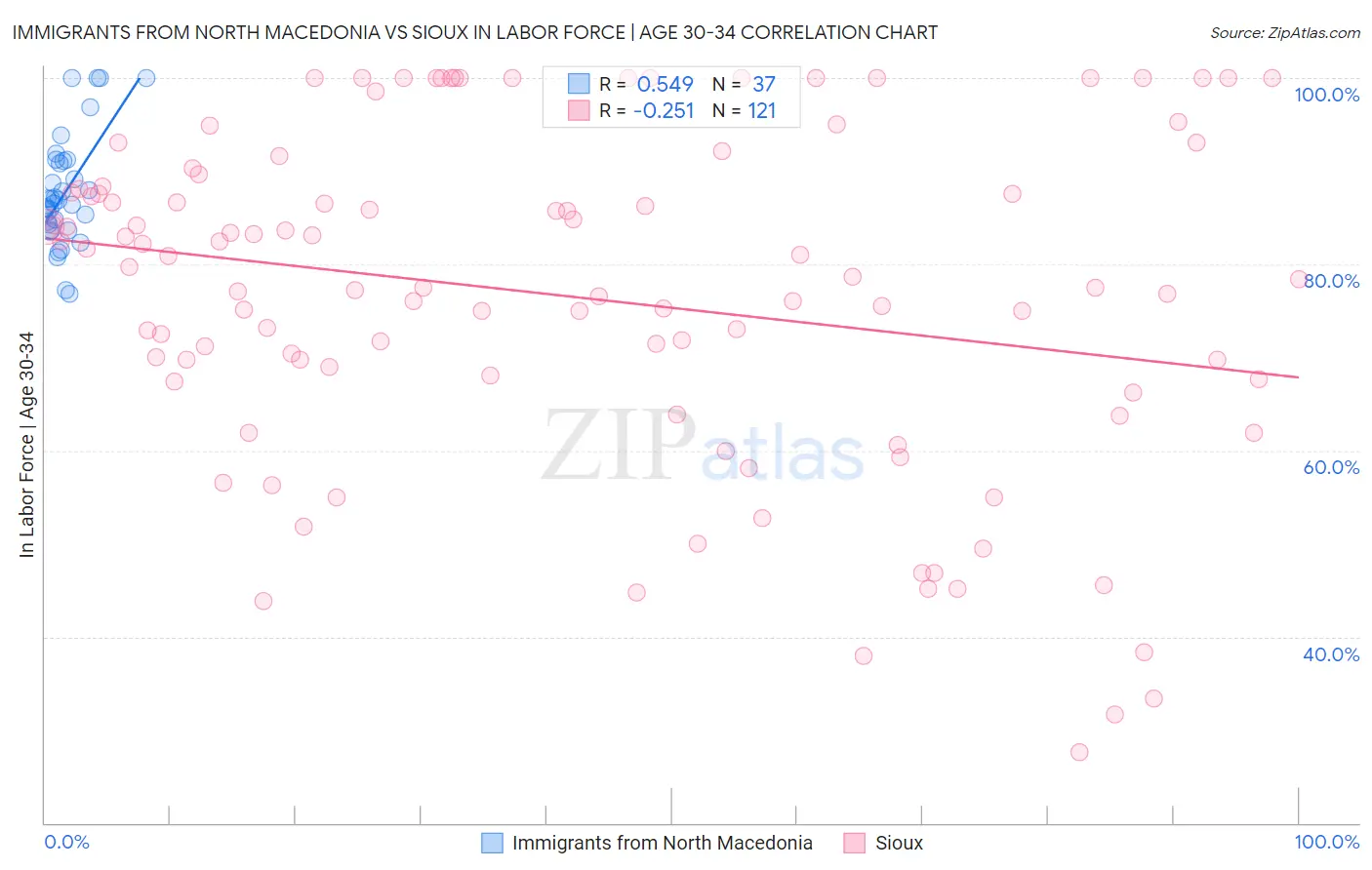 Immigrants from North Macedonia vs Sioux In Labor Force | Age 30-34