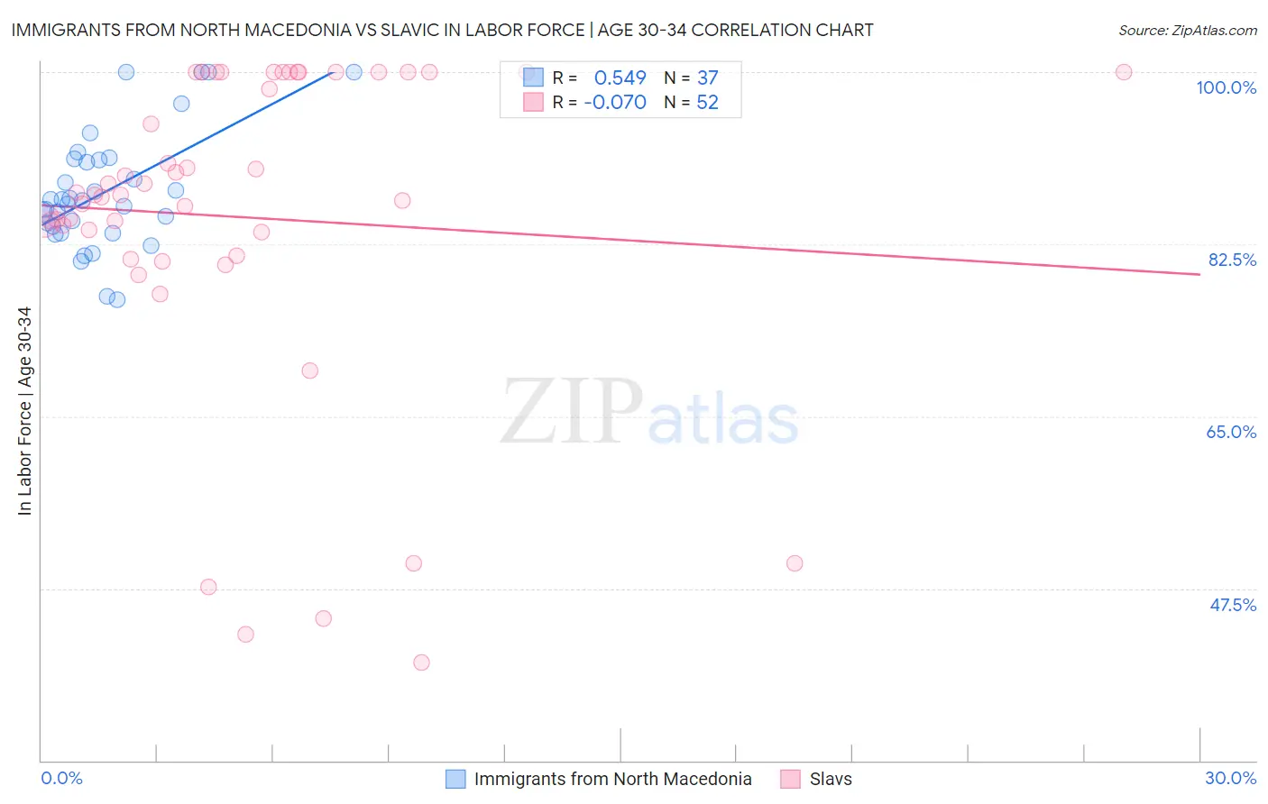 Immigrants from North Macedonia vs Slavic In Labor Force | Age 30-34