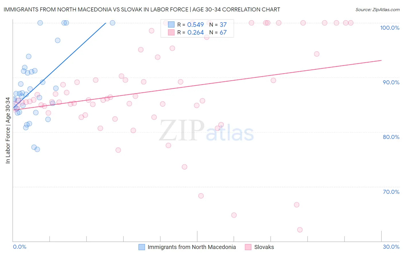 Immigrants from North Macedonia vs Slovak In Labor Force | Age 30-34