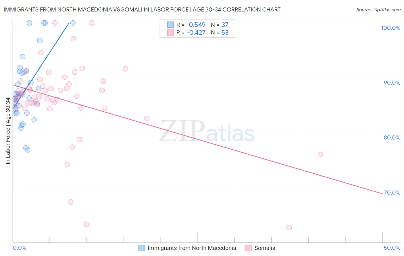 Immigrants from North Macedonia vs Somali In Labor Force | Age 30-34