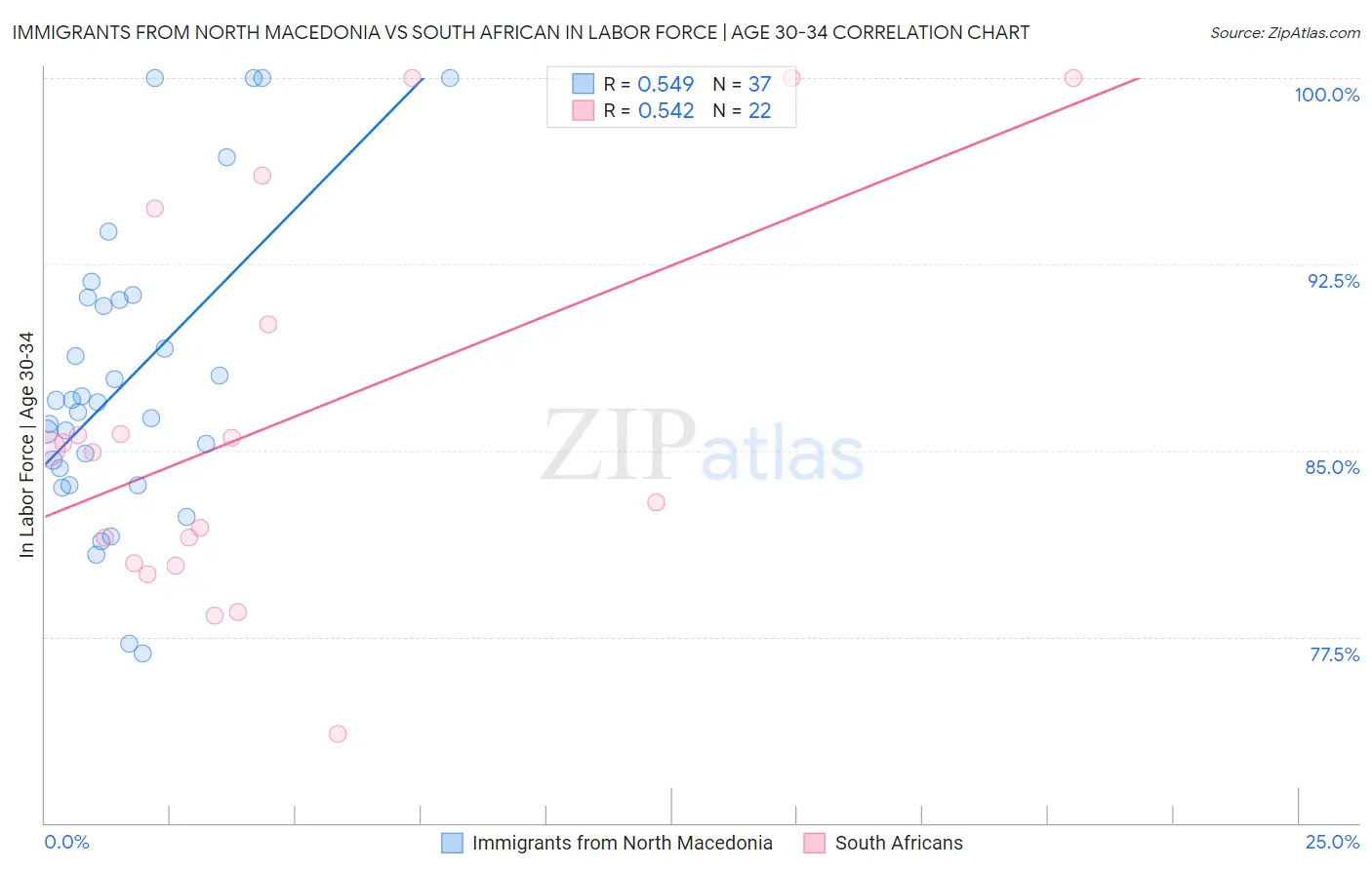 Immigrants from North Macedonia vs South African In Labor Force | Age 30-34