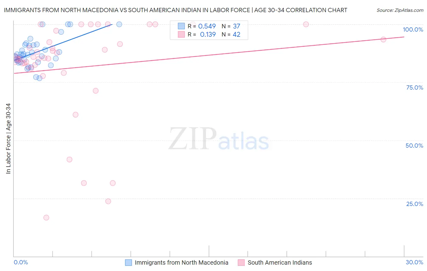 Immigrants from North Macedonia vs South American Indian In Labor Force | Age 30-34