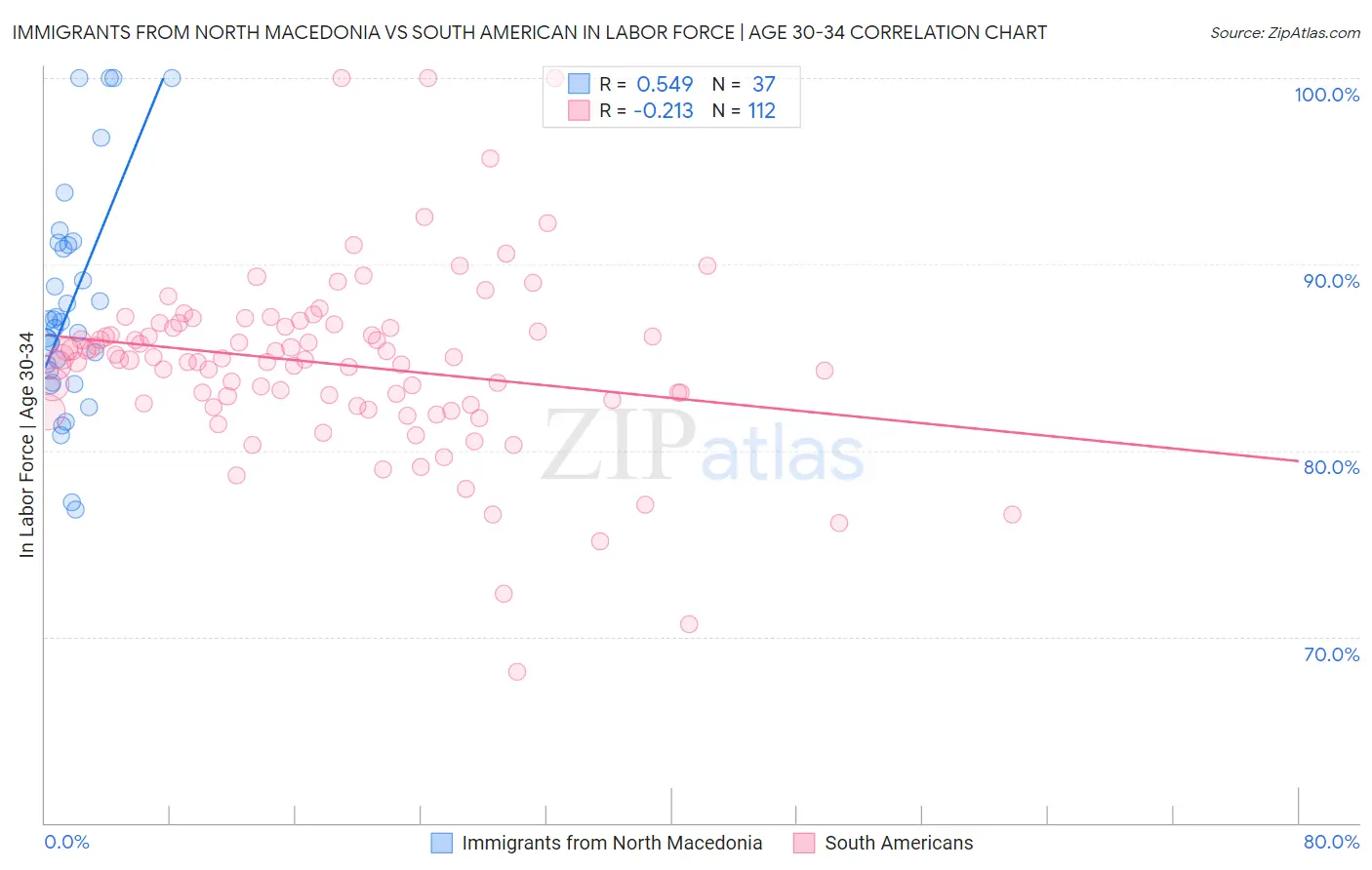 Immigrants from North Macedonia vs South American In Labor Force | Age 30-34