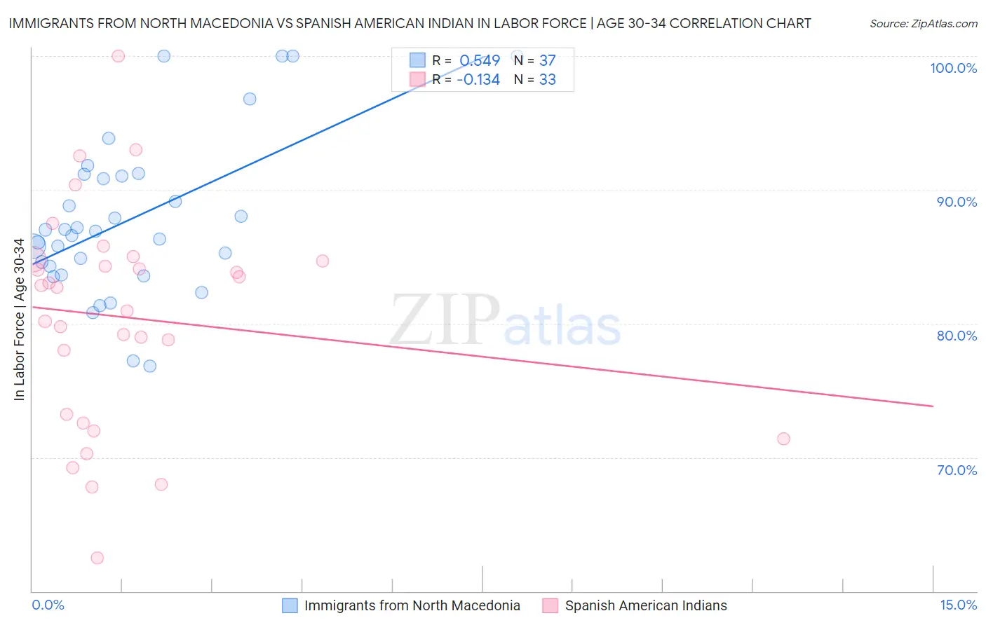 Immigrants from North Macedonia vs Spanish American Indian In Labor Force | Age 30-34