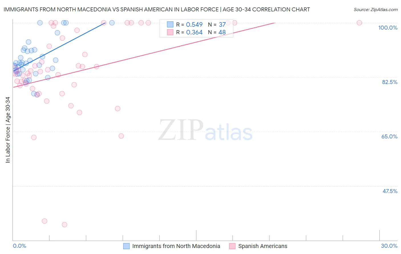 Immigrants from North Macedonia vs Spanish American In Labor Force | Age 30-34