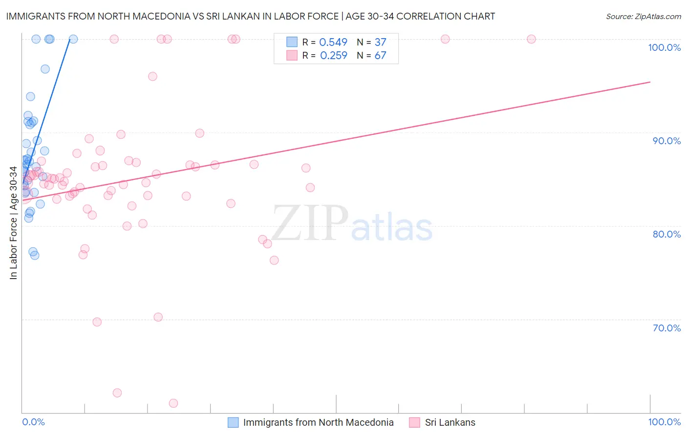 Immigrants from North Macedonia vs Sri Lankan In Labor Force | Age 30-34