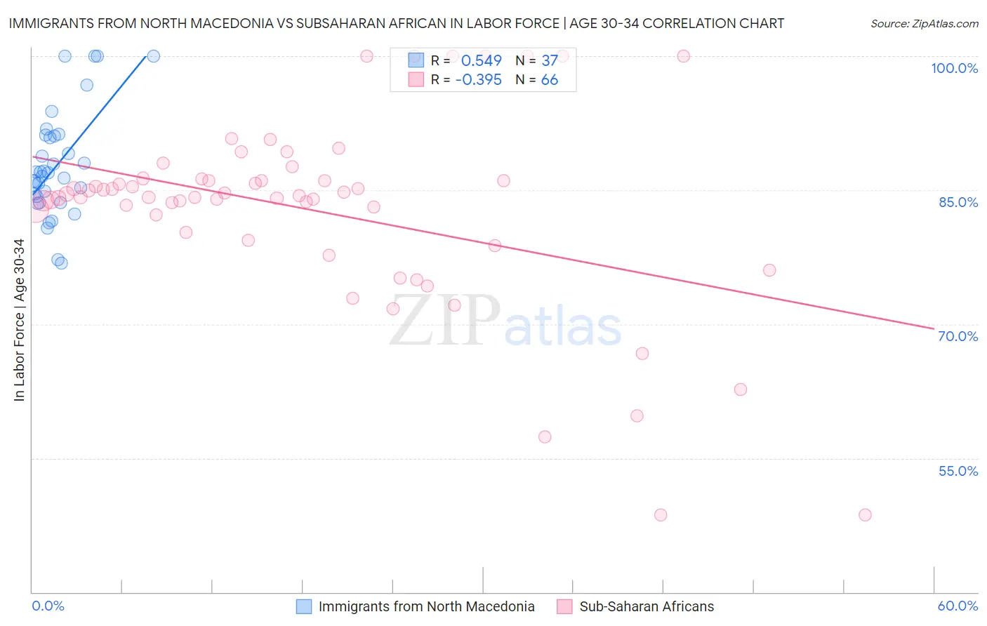 Immigrants from North Macedonia vs Subsaharan African In Labor Force | Age 30-34