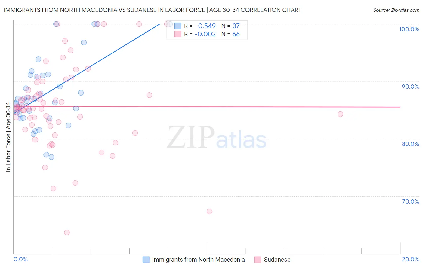 Immigrants from North Macedonia vs Sudanese In Labor Force | Age 30-34
