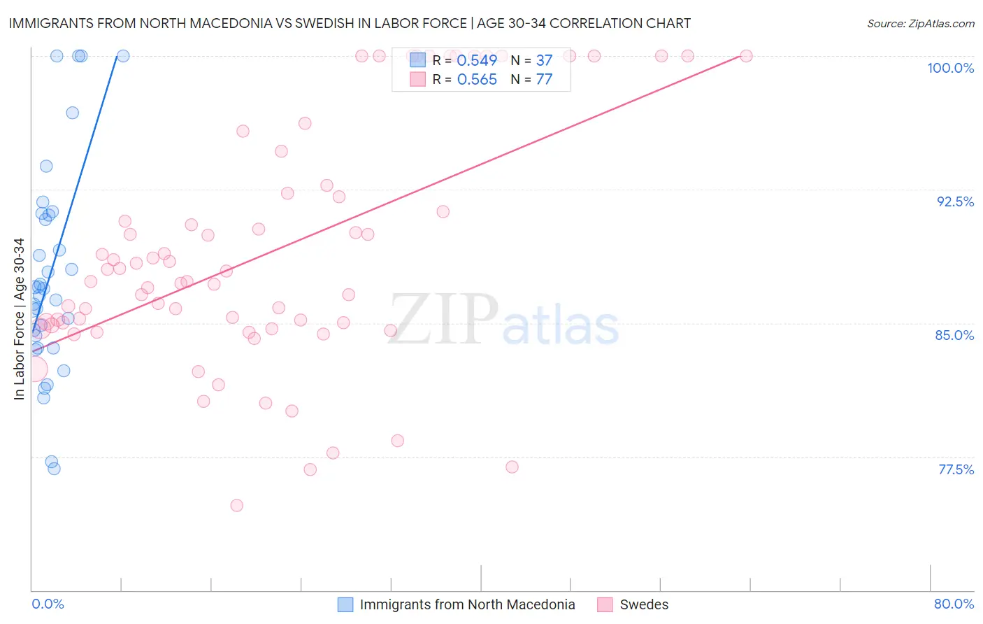 Immigrants from North Macedonia vs Swedish In Labor Force | Age 30-34