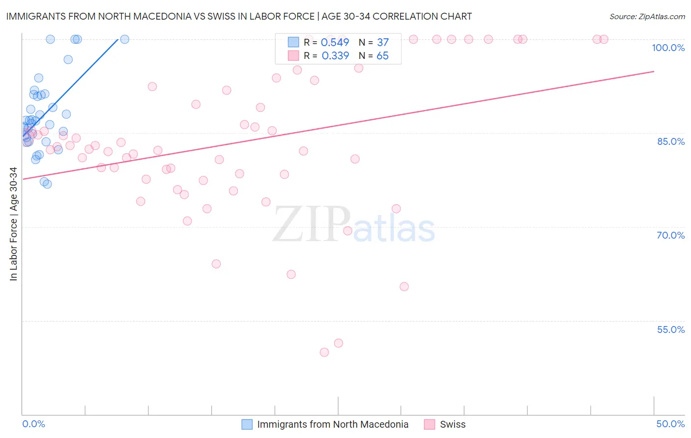 Immigrants from North Macedonia vs Swiss In Labor Force | Age 30-34