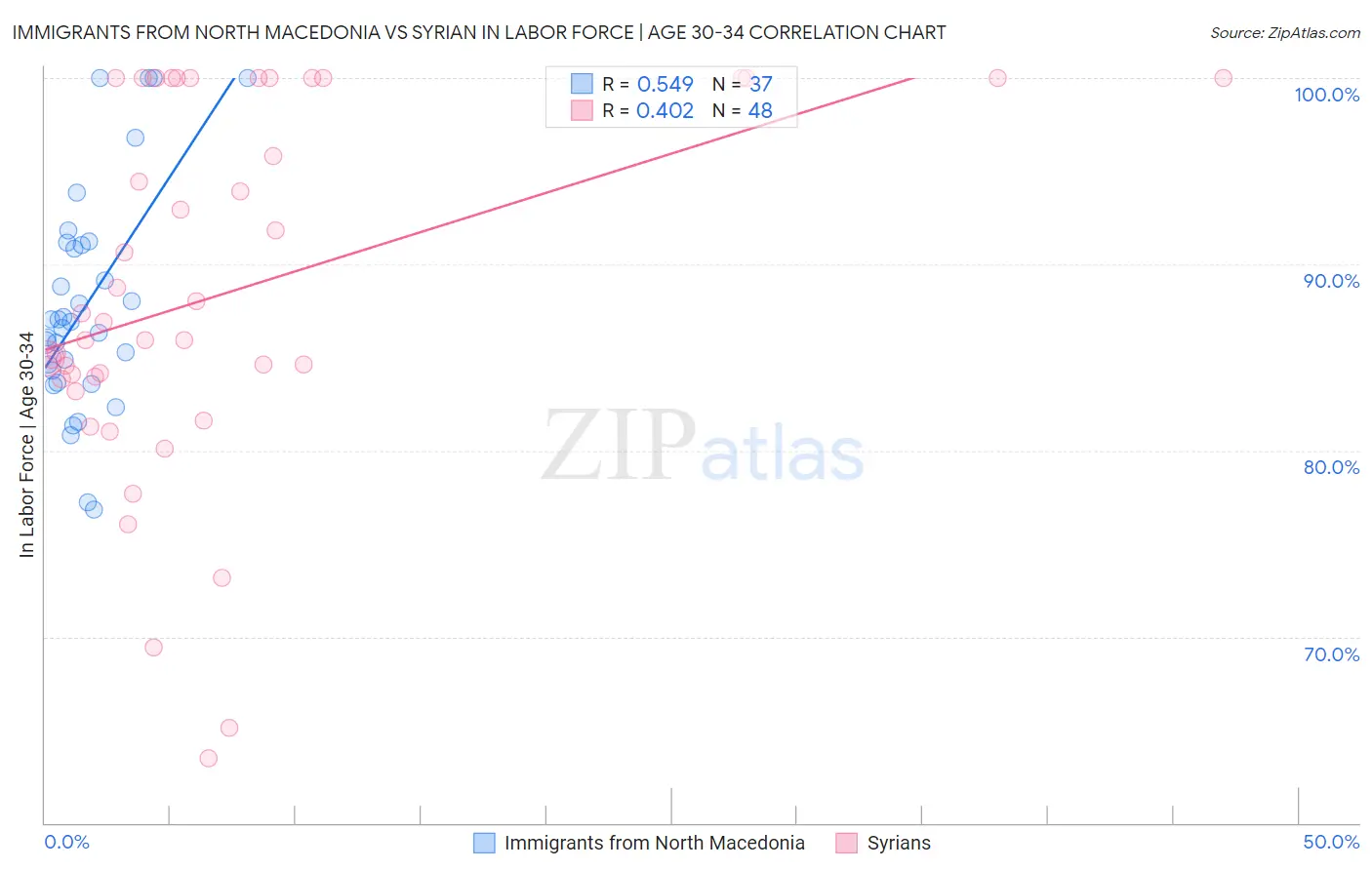 Immigrants from North Macedonia vs Syrian In Labor Force | Age 30-34