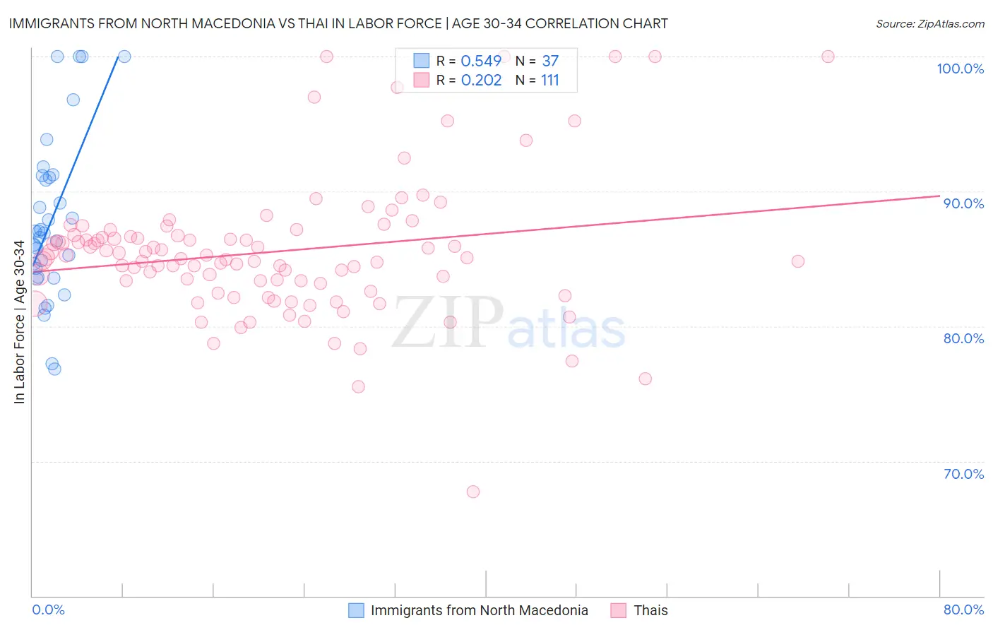 Immigrants from North Macedonia vs Thai In Labor Force | Age 30-34