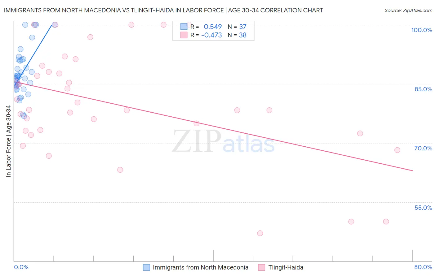 Immigrants from North Macedonia vs Tlingit-Haida In Labor Force | Age 30-34