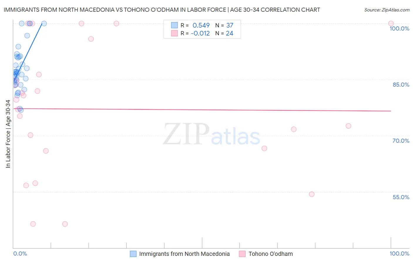 Immigrants from North Macedonia vs Tohono O'odham In Labor Force | Age 30-34