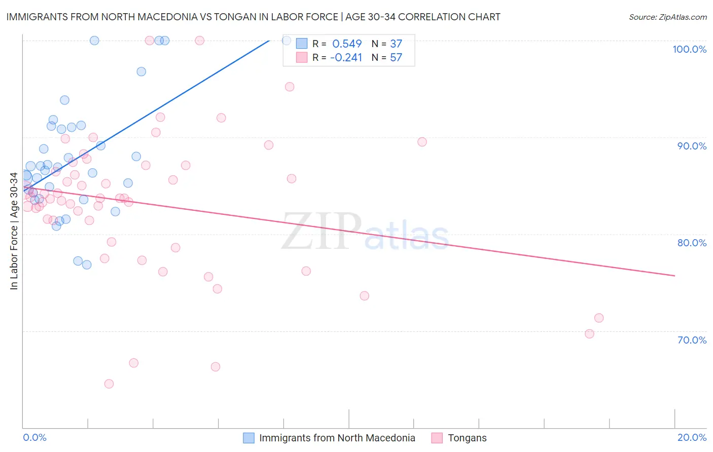 Immigrants from North Macedonia vs Tongan In Labor Force | Age 30-34