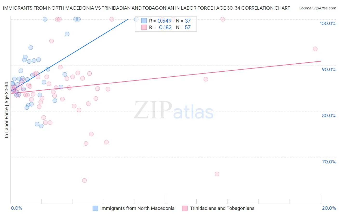 Immigrants from North Macedonia vs Trinidadian and Tobagonian In Labor Force | Age 30-34