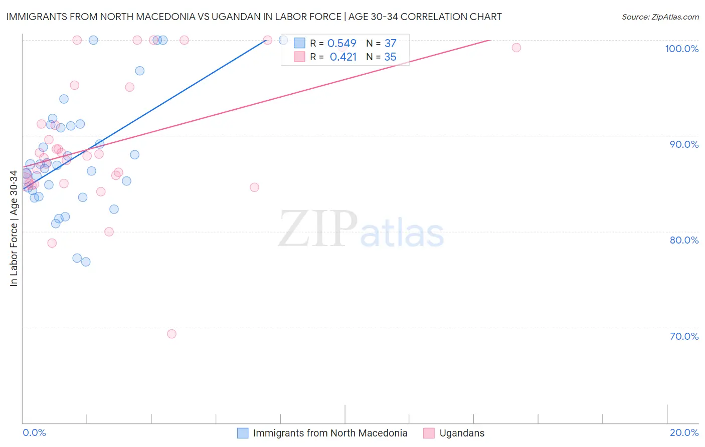 Immigrants from North Macedonia vs Ugandan In Labor Force | Age 30-34